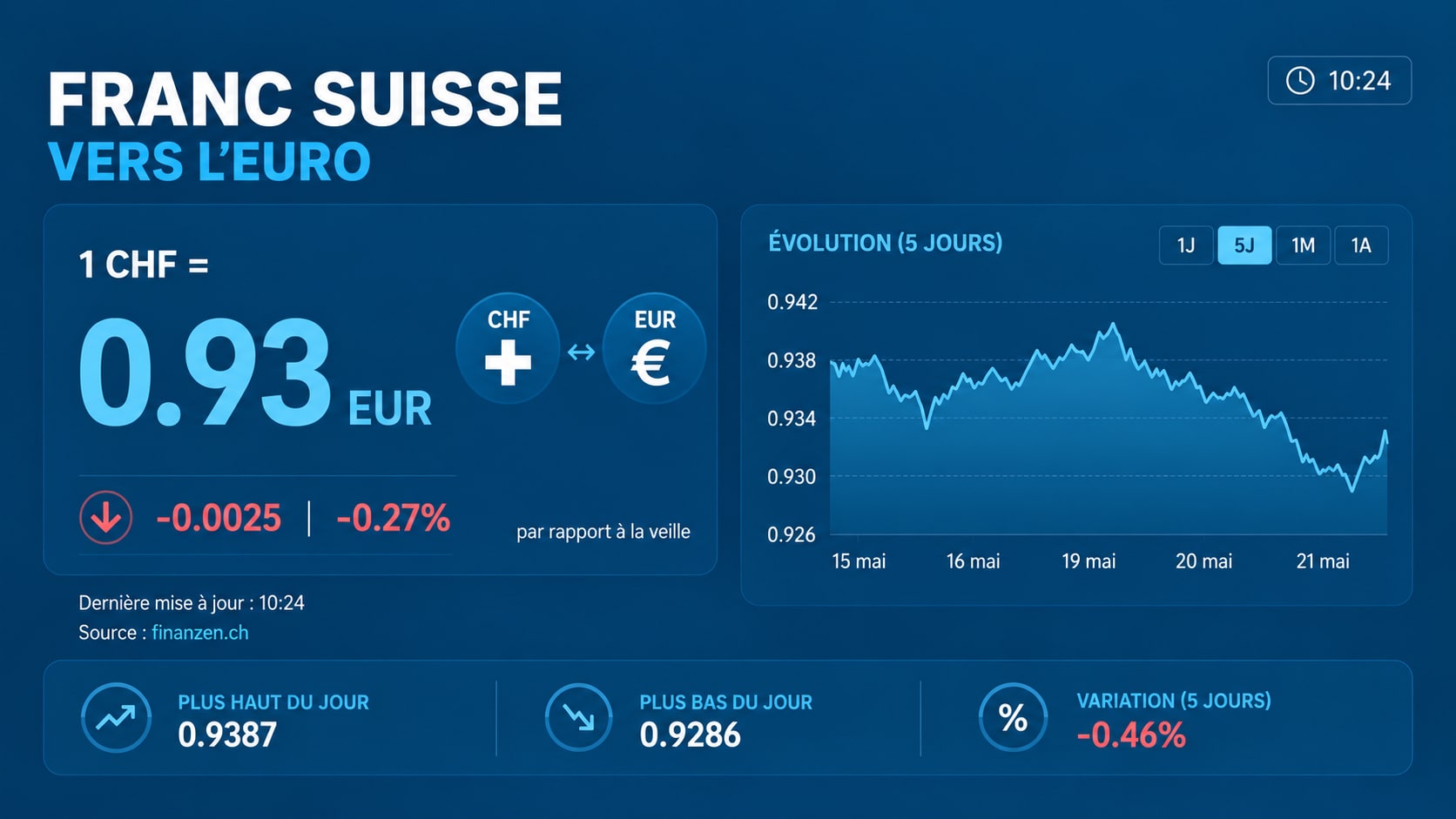 Cours de change sur un écran